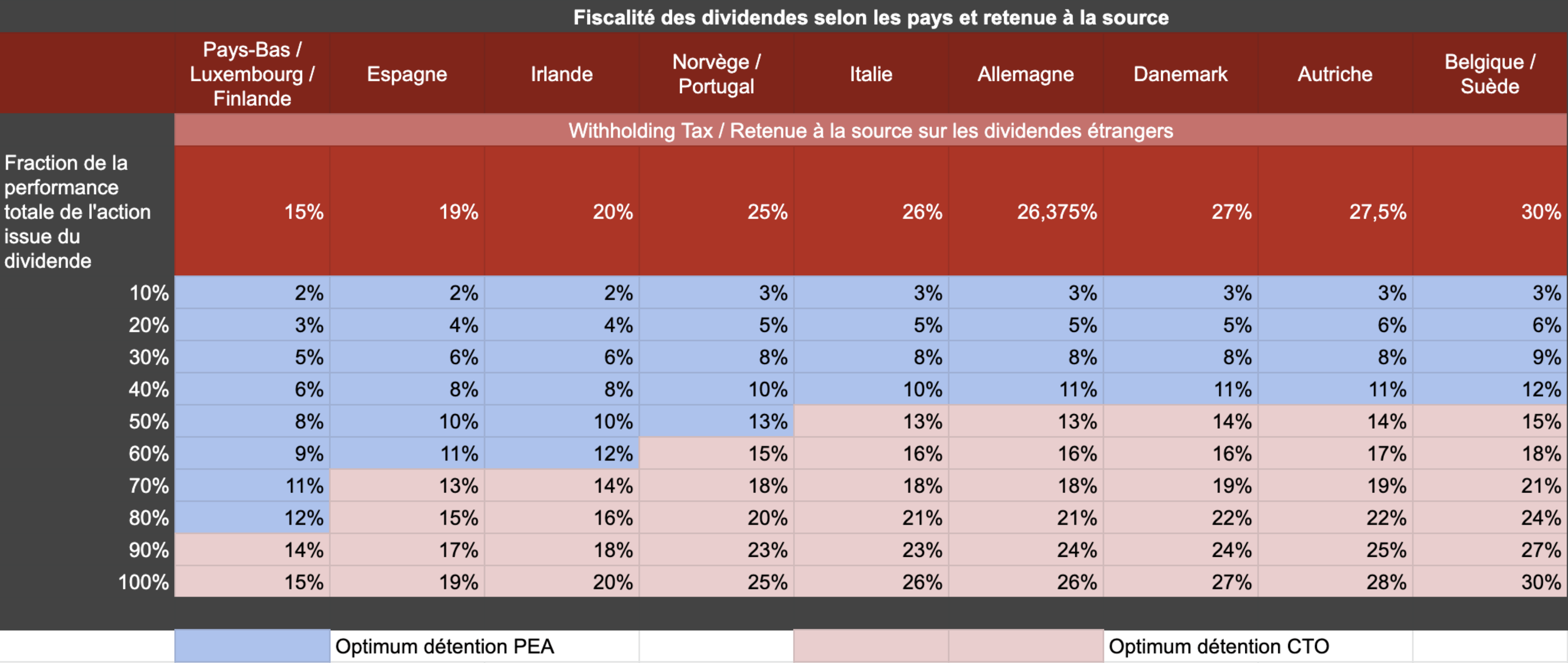 Optimisation entre PEA et CTO selon les dividendes étrangers